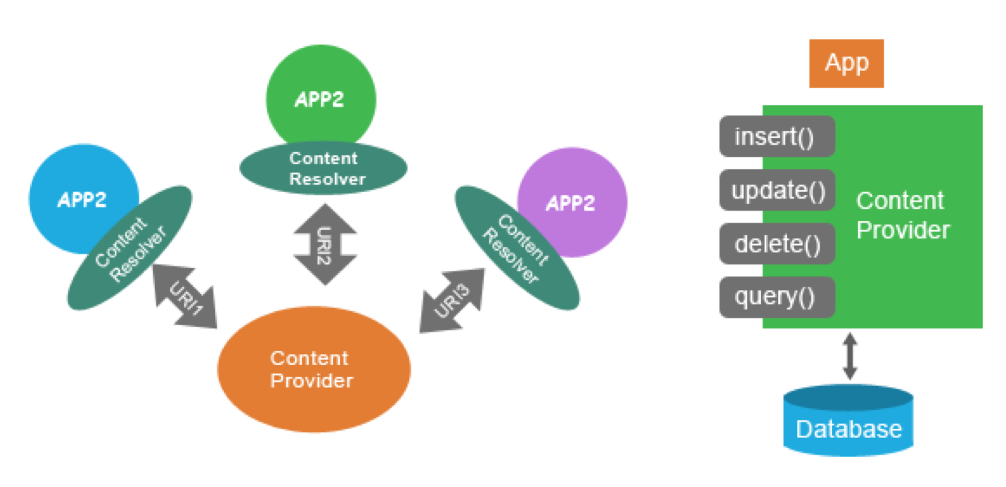 Insert or update. Content provider. Content provider Android. App-2-app. Android Studio content provider.